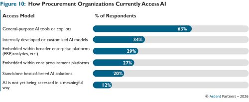 Ivalua ArdentPartners Path to AI Figure 10