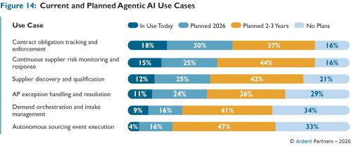 Ivalua ArdentPartners Path to AI Figure 14