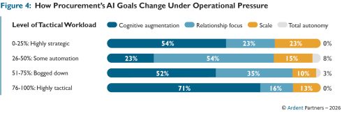 Ivalua ArdentPartners Path to AI Figure 4
