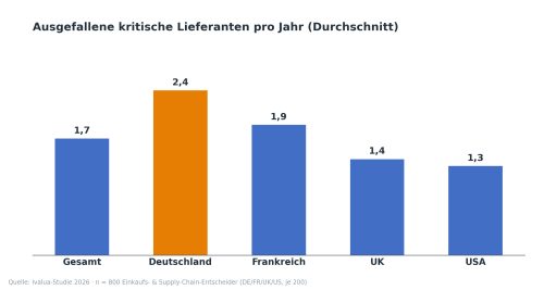 Grafik Ausfälle Land
