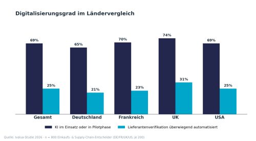Grafik Digitalisierungsgrad Land
