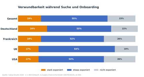 Grafik Exponierung