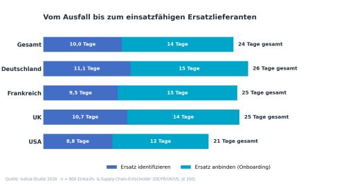 Grafik Zeit bis Ersatz