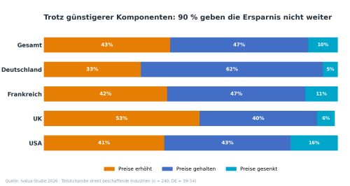 Grafik 1 Preisweitergabe
