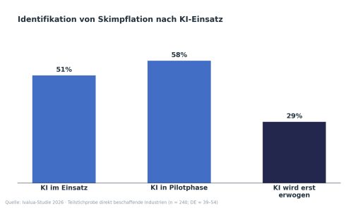 Grafik 3: Digitalisierung Sichtbarkeit