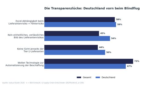 Grafik 4 Transparenzluecke