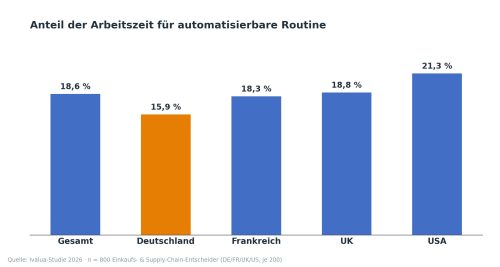 Grafik 1: Anteil Arbeitszeit für automatisierbare Tätigkeiten