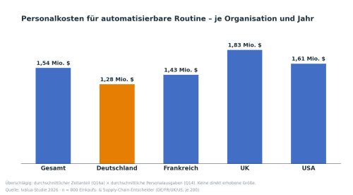 Grafik 2 Personalkosten für automatisierbare Tätigkeiten