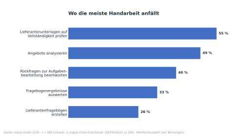 Grafik 3: Tätigkeiten die per Hand erledigt werden