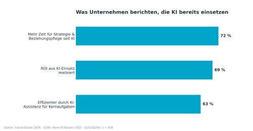 Grafik 4: Effekte durch KI-Einsatz