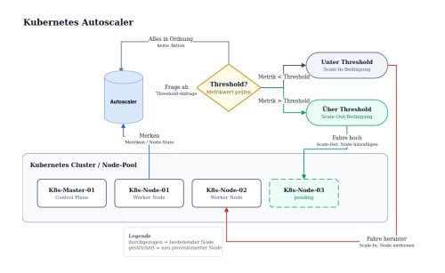 Kubernetes Autoscaler